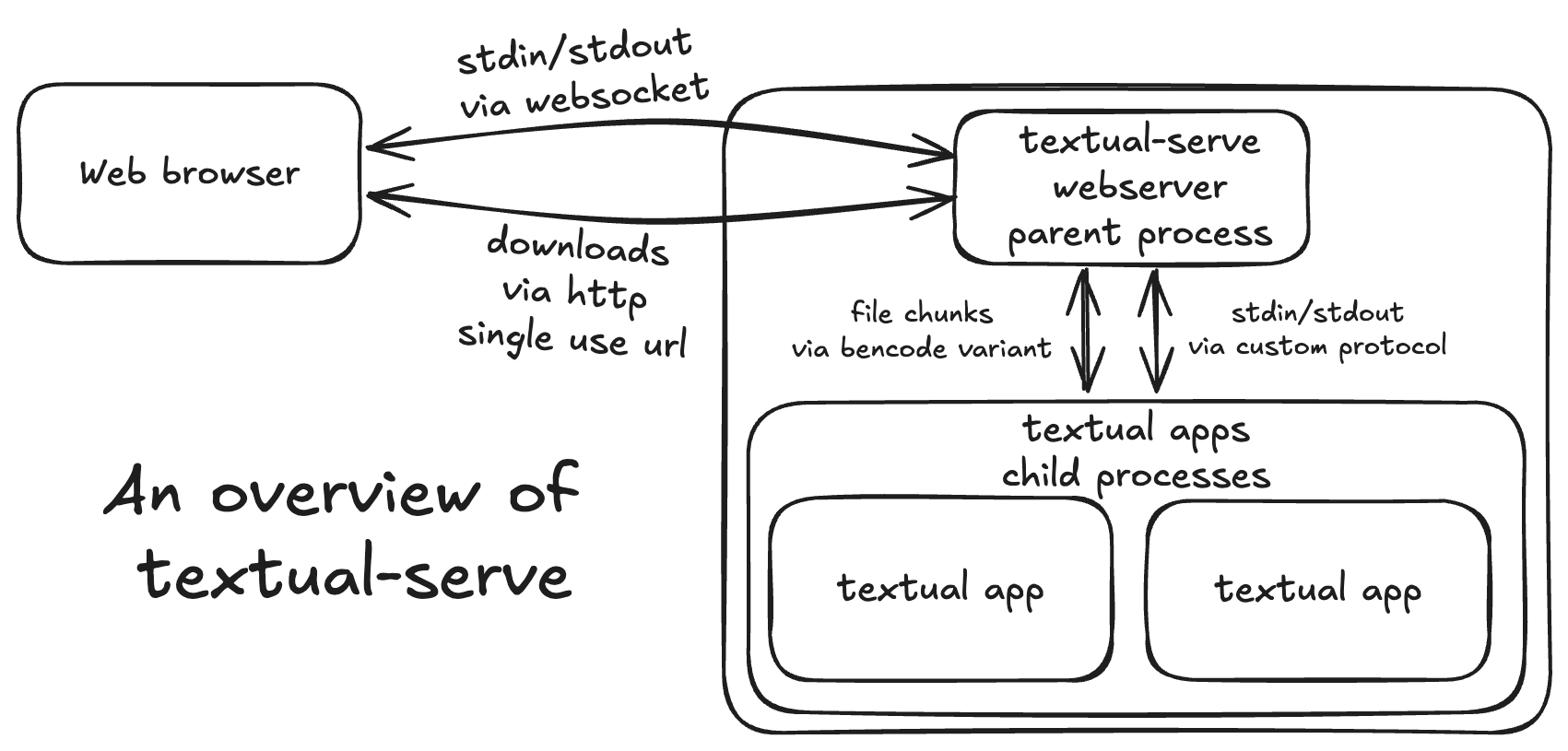 textual-serve-overview